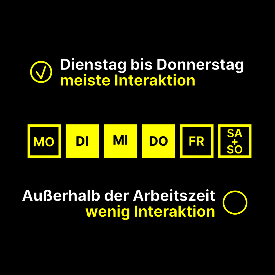 LinkedIn Posting Zeiten